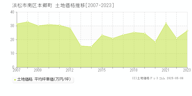 本郷町(浜松市南区)の土地価格推移グラフ(坪単価)[2007-2023年]