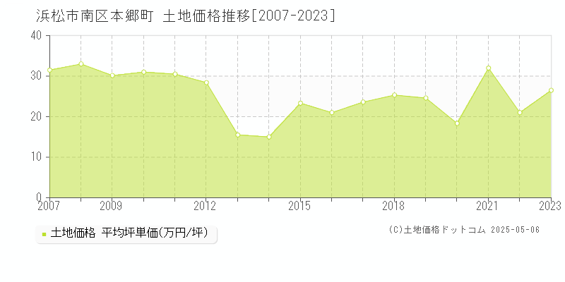 浜松市南区本郷町の土地価格推移グラフ 