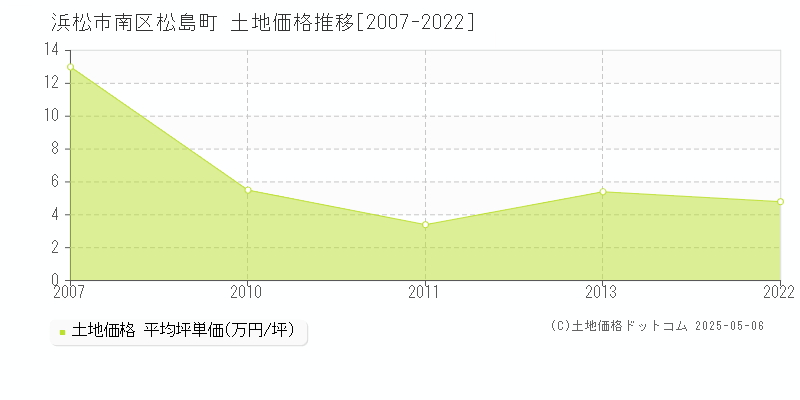 松島町(浜松市南区)の土地価格推移グラフ(坪単価)[2007-2022年]
