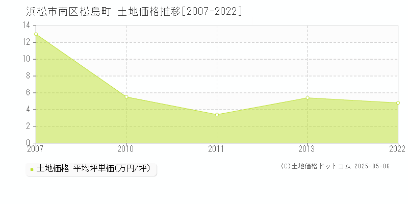 浜松市南区松島町の土地価格推移グラフ 