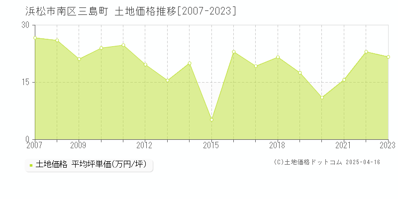 浜松市南区三島町の土地価格推移グラフ 