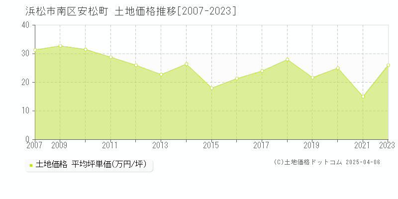 浜松市南区安松町の土地価格推移グラフ 