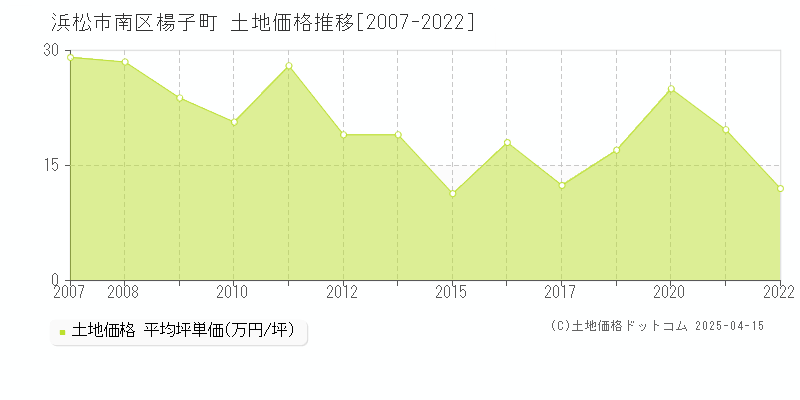 浜松市南区楊子町の土地価格推移グラフ 