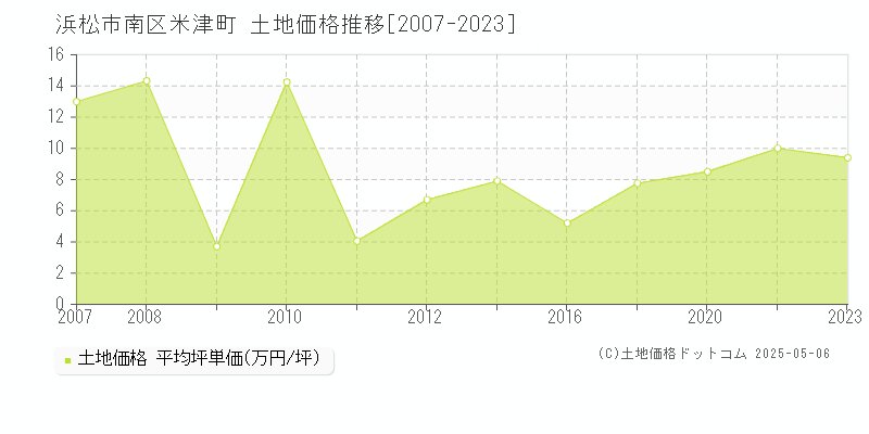 米津町(浜松市南区)の土地価格推移グラフ(坪単価)[2007-2023年]