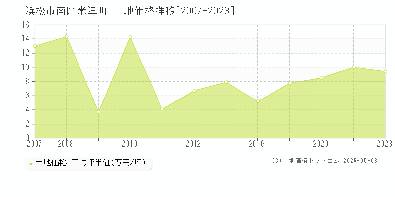 浜松市南区米津町の土地価格推移グラフ 