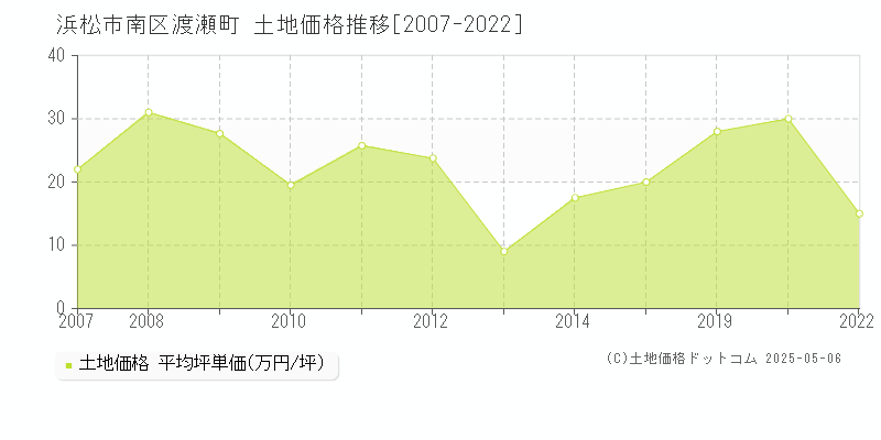 渡瀬町(浜松市南区)の土地価格推移グラフ(坪単価)[2007-2022年]