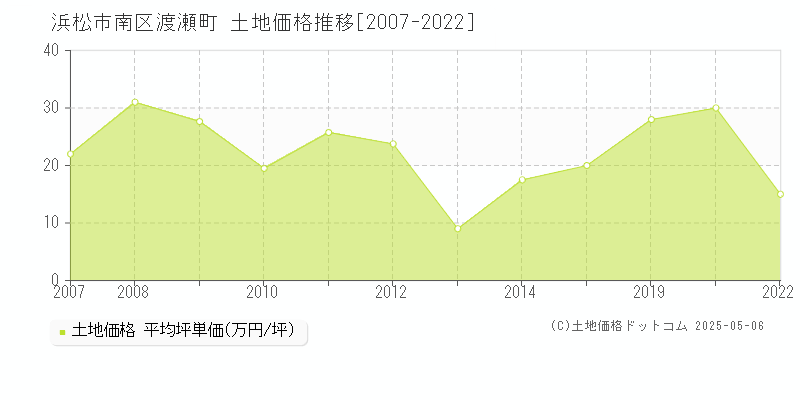 浜松市南区渡瀬町の土地取引価格推移グラフ 