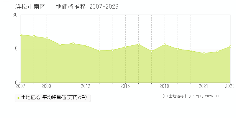 浜松市南区(静岡県)の土地価格推移グラフ(坪単価)[2007-2023年]