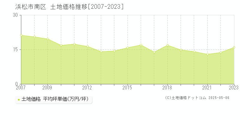 浜松市南区全域の土地価格推移グラフ 