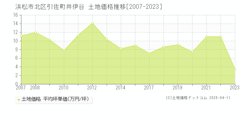 浜松市北区引佐町井伊谷の土地価格推移グラフ 