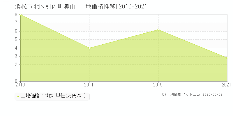 引佐町奥山(浜松市北区)の土地価格推移グラフ(坪単価)[2010-2021年]