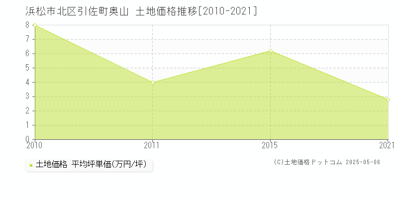 浜松市北区引佐町奥山の土地価格推移グラフ 