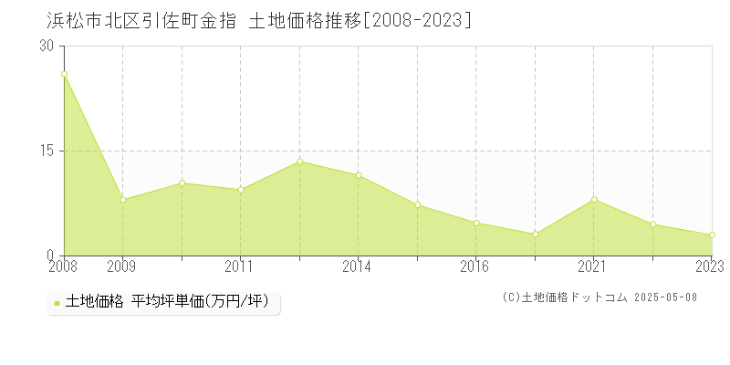 引佐町金指(浜松市北区)の土地価格推移グラフ(坪単価)[2008-2023年]