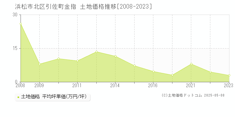 浜松市北区引佐町金指の土地価格推移グラフ 