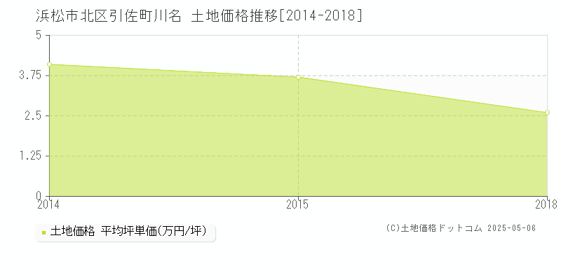 引佐町川名(浜松市北区)の土地価格推移グラフ(坪単価)[2014-2018年]
