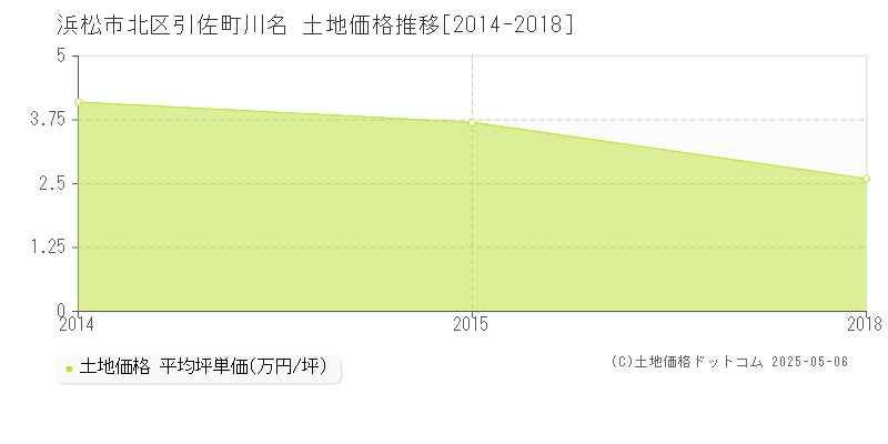 浜松市北区引佐町川名の土地価格推移グラフ 