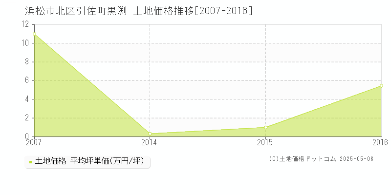 引佐町黒渕(浜松市北区)の土地価格推移グラフ(坪単価)[2007-2016年]