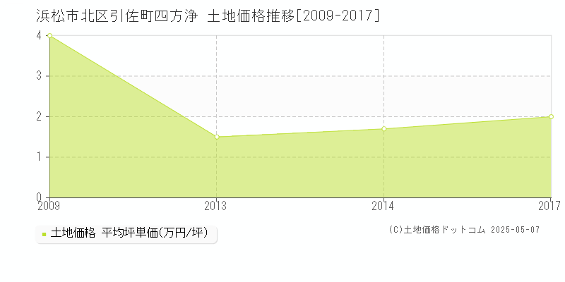引佐町四方浄(浜松市北区)の土地価格推移グラフ(坪単価)[2009-2017年]