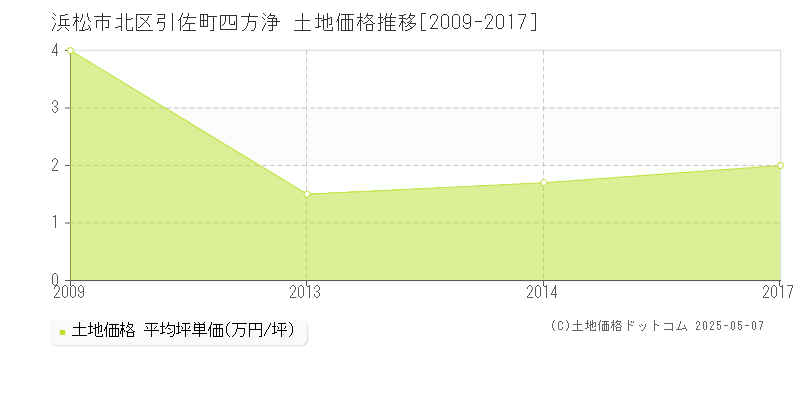 浜松市北区引佐町四方浄の土地価格推移グラフ 