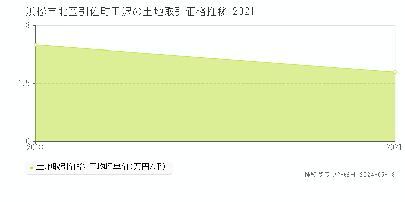 浜松市北区引佐町田沢の土地価格推移グラフ 
