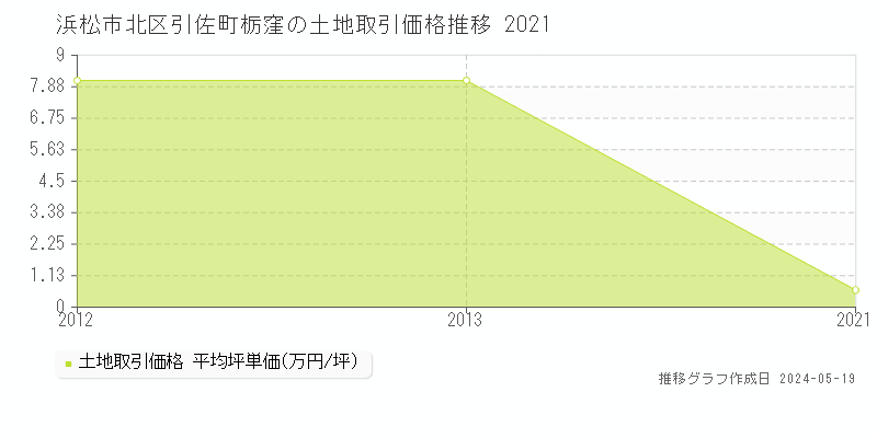 浜松市北区引佐町栃窪の土地価格推移グラフ 