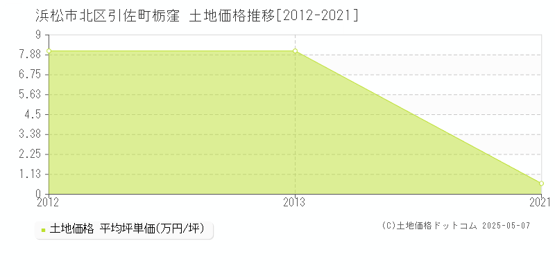 引佐町栃窪(浜松市北区)の土地価格推移グラフ(坪単価)[2012-2021年]