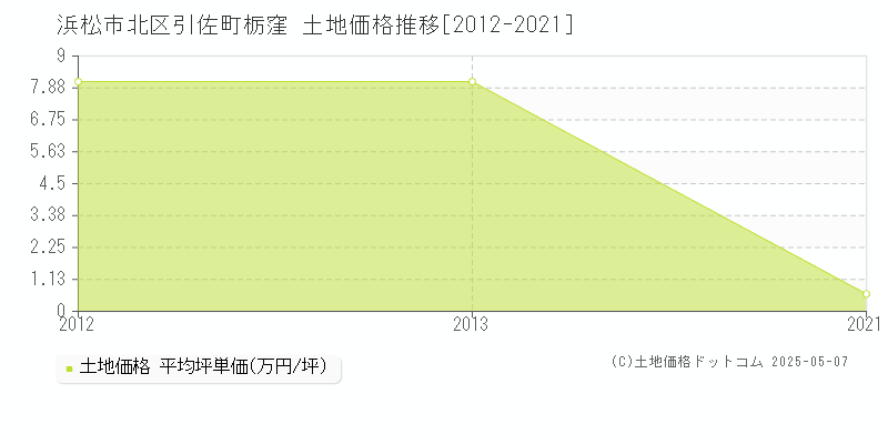 浜松市北区引佐町栃窪の土地取引事例推移グラフ 