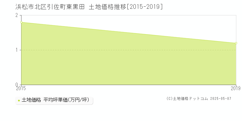 浜松市北区引佐町東黒田の土地価格推移グラフ 