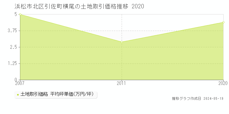 浜松市北区引佐町横尾の土地価格推移グラフ 