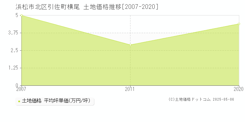 引佐町横尾(浜松市北区)の土地価格推移グラフ(坪単価)[2007-2020年]
