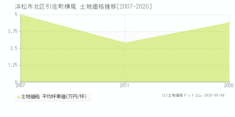 浜松市北区引佐町横尾の土地価格推移グラフ 