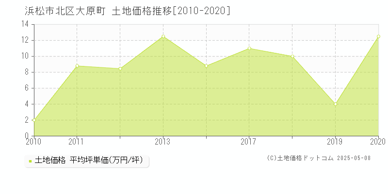 大原町(浜松市北区)の土地価格推移グラフ(坪単価)[2010-2020年]