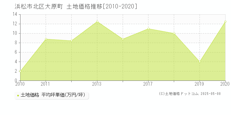 浜松市北区大原町の土地価格推移グラフ 