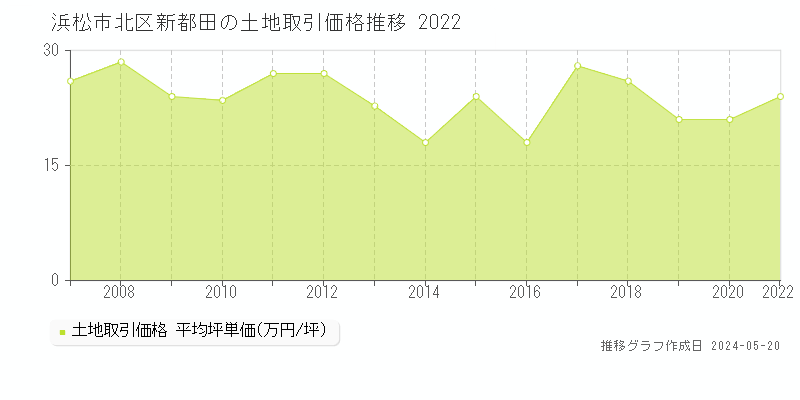 浜松市北区新都田の土地価格推移グラフ 