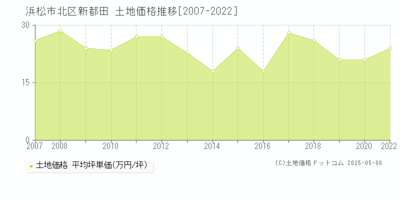 新都田(浜松市北区)の土地価格推移グラフ(坪単価)[2007-2022年]