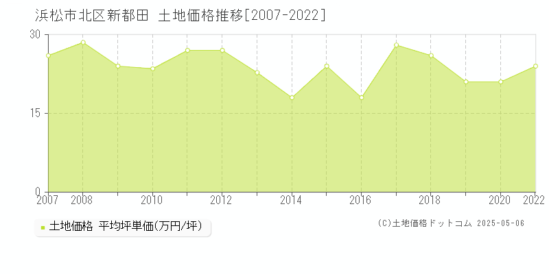 浜松市北区新都田の土地価格推移グラフ 