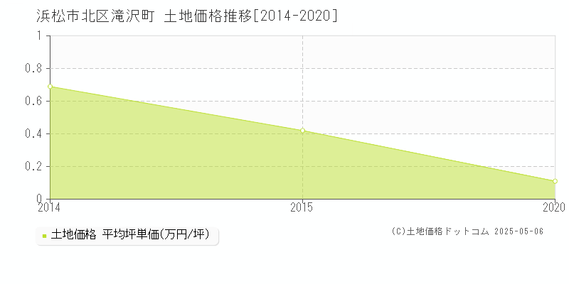 滝沢町(浜松市北区)の土地価格推移グラフ(坪単価)[2014-2020年]