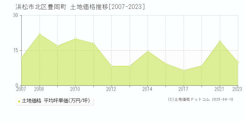 浜松市北区豊岡町の土地価格推移グラフ 