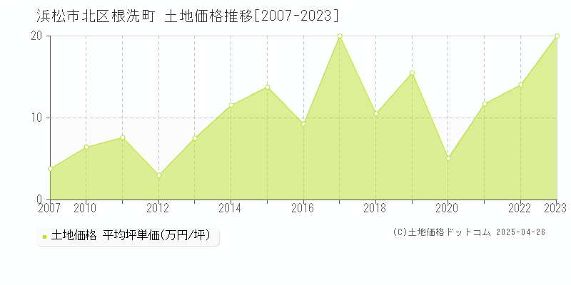 浜松市北区根洗町の土地価格推移グラフ 