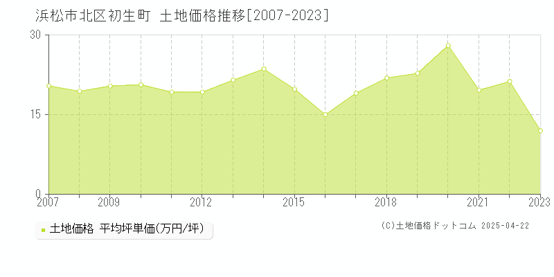 浜松市北区初生町の土地価格推移グラフ 