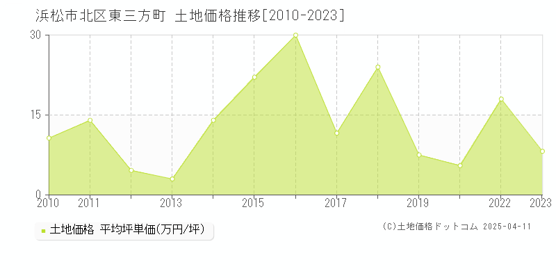 浜松市北区東三方町の土地価格推移グラフ 