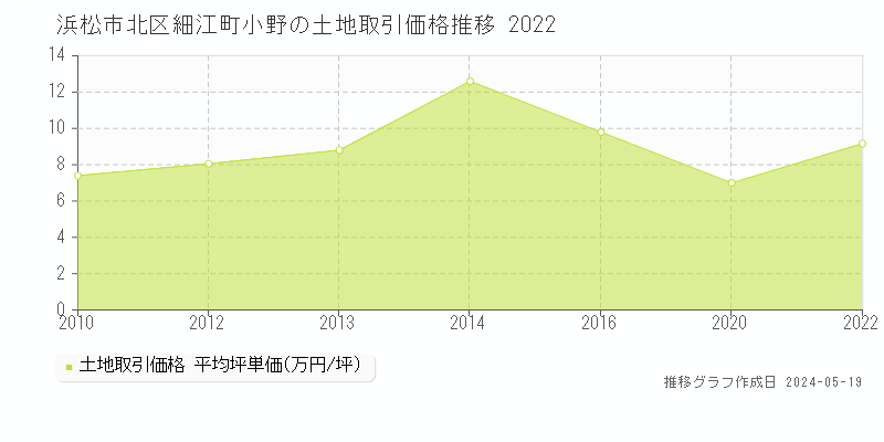 浜松市北区細江町小野の土地価格推移グラフ 