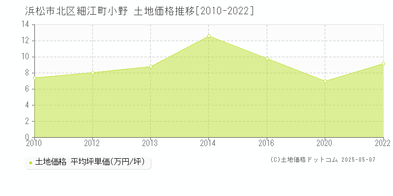 細江町小野(浜松市北区)の土地価格推移グラフ(坪単価)[2010-2022年]