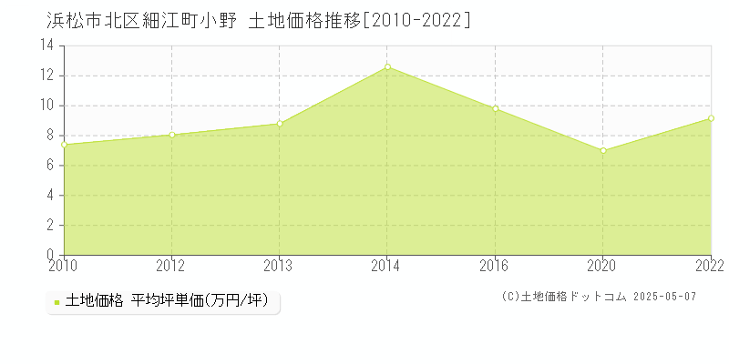 浜松市北区細江町小野の土地価格推移グラフ 