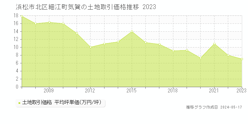 浜松市北区細江町気賀の土地価格推移グラフ 