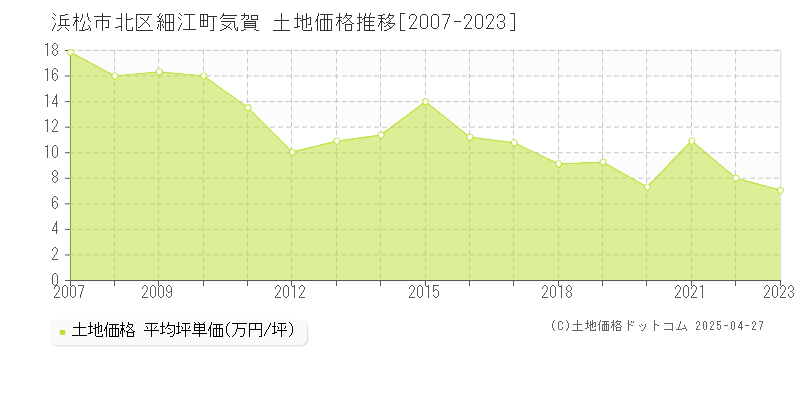 浜松市北区細江町気賀の土地価格推移グラフ 