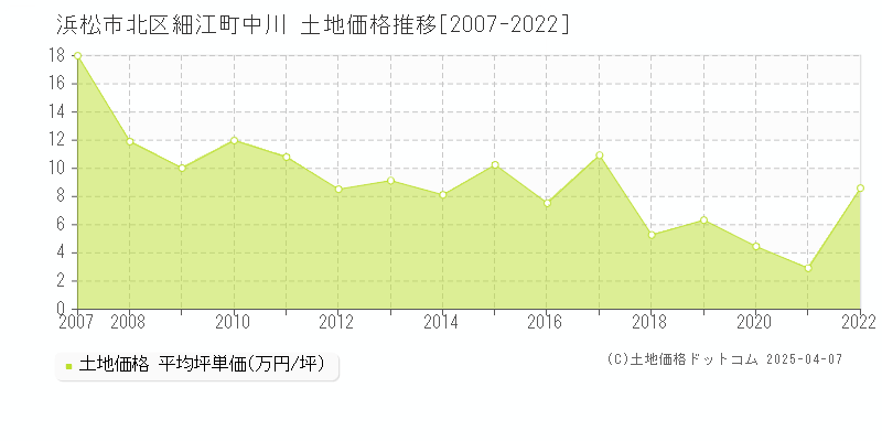 浜松市北区細江町中川の土地価格推移グラフ 