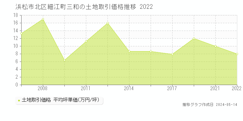 浜松市北区細江町三和の土地価格推移グラフ 