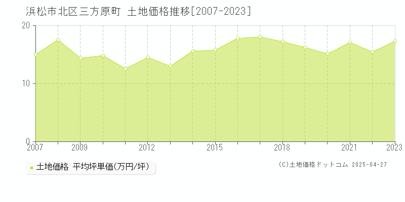 浜松市北区三方原町の土地価格推移グラフ 