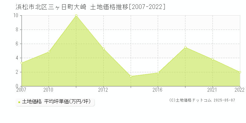 三ヶ日町大崎(浜松市北区)の土地価格推移グラフ(坪単価)[2007-2022年]